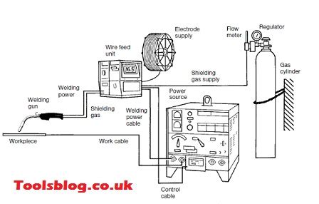 mig welding instructions for dummies